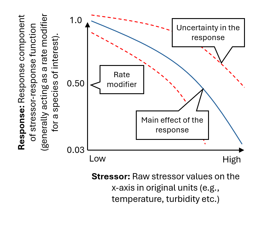 Components of a stressor-response function
